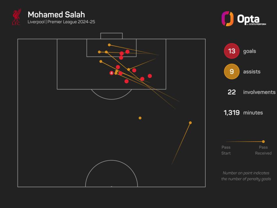 Opta Spurs v Liverpool Salah 118748_8_2024_stats_perform_dark_player_goal_involvements_plot (1) (1).jpeg