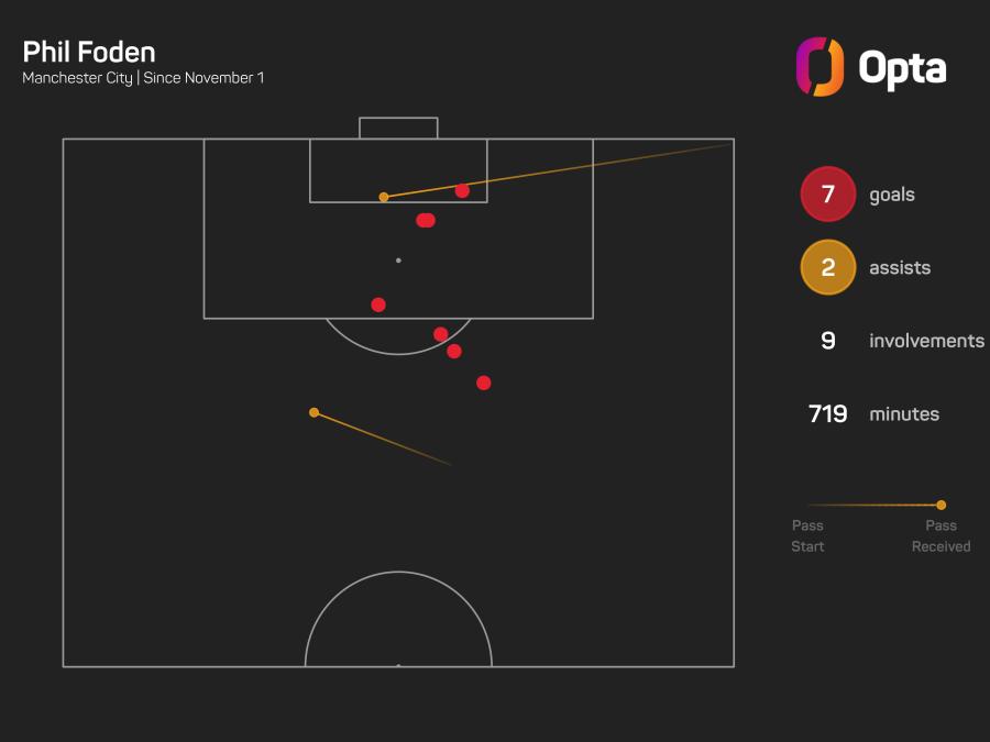 Phil Foden goal involvements graphic.jpeg