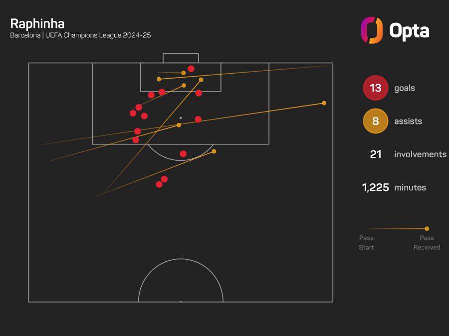 Raphinha goal involvements 24-25 graphic.jpeg