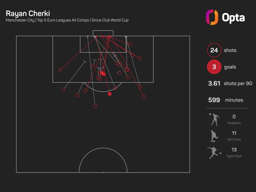 Rayan Cherki shots graphic.jpeg