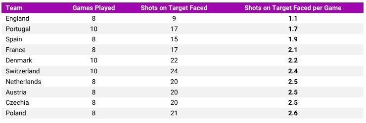 SOT Faced per Game.JPG
