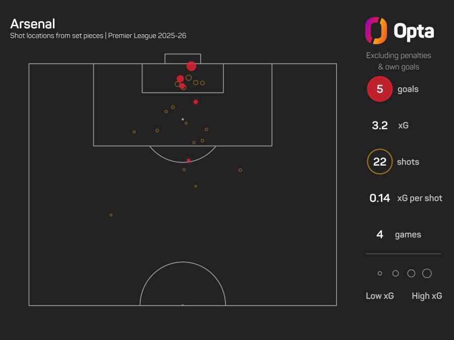 Set-piece chances Arsenal.jpeg
