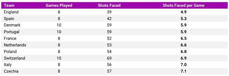 Shots Conceded Per Game.JPG
