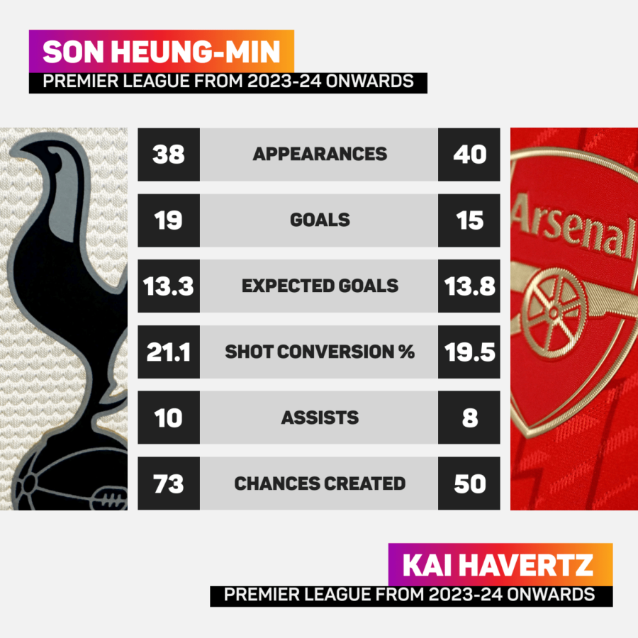 Son v Havertz Opta.png
