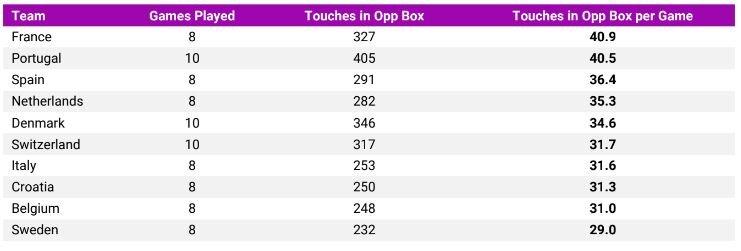 Touches in Opp Box per Game.JPG