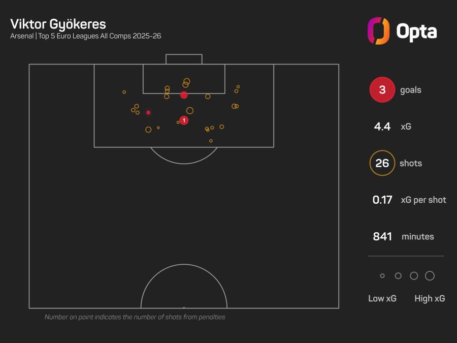 Viktor Gyokeres xG graphic.jpeg