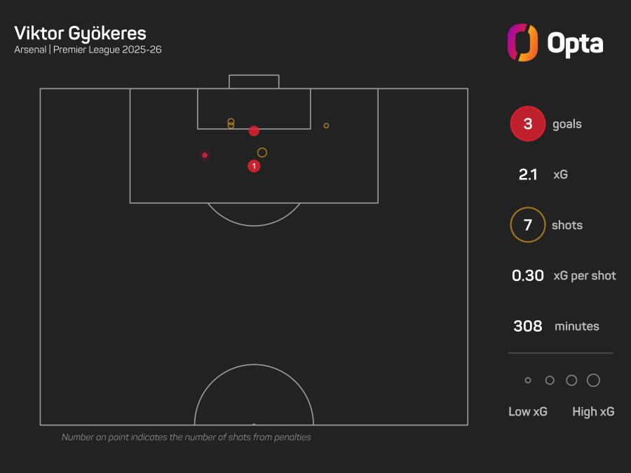 Viktor Gyokeres xG.jpeg