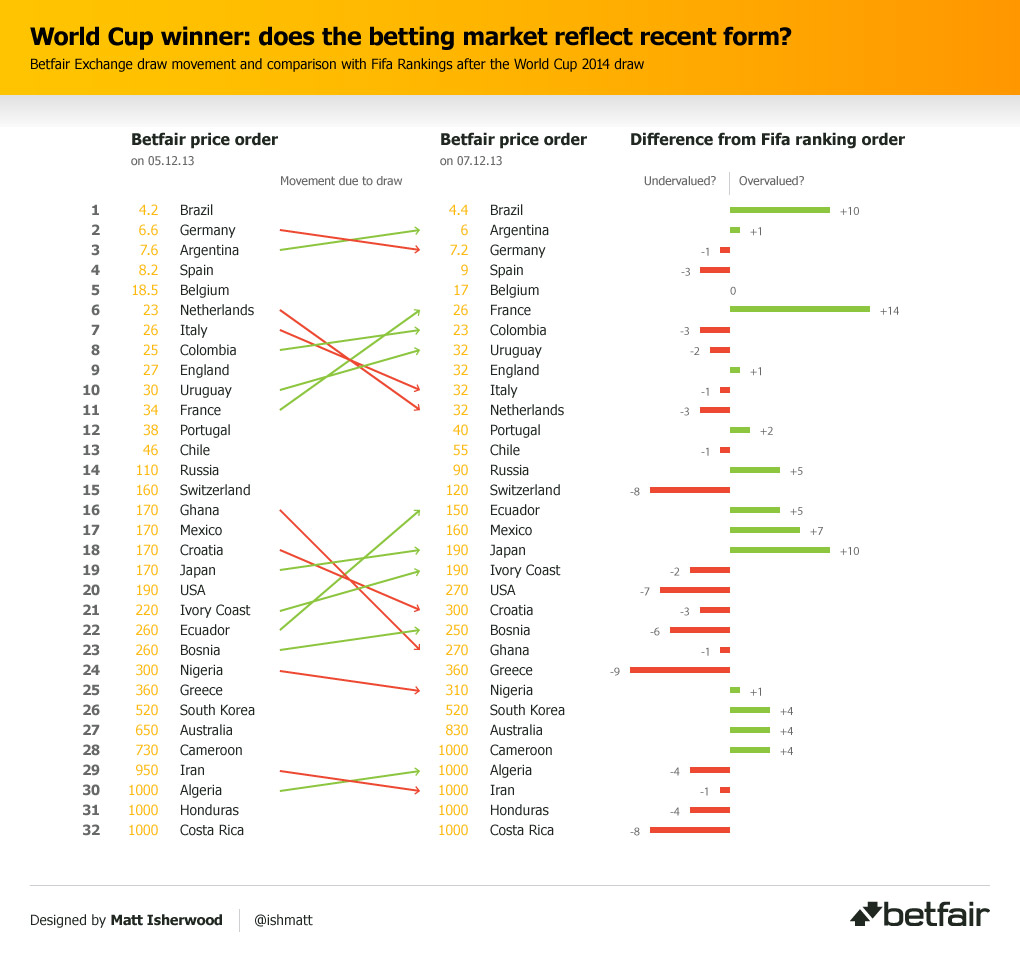 world cup power rankings and betting odds