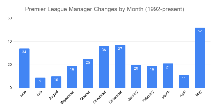 _          Premier League Manager Changes by Month (1992-present).png