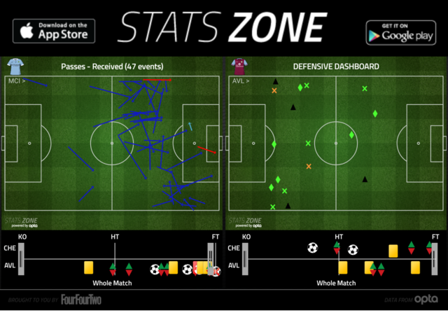 De Bruyne's passes received v Norwich (left) and Gueye's defensive    football betting preview betting zone