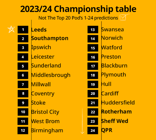 England Championship 2023/24 Table & Stats