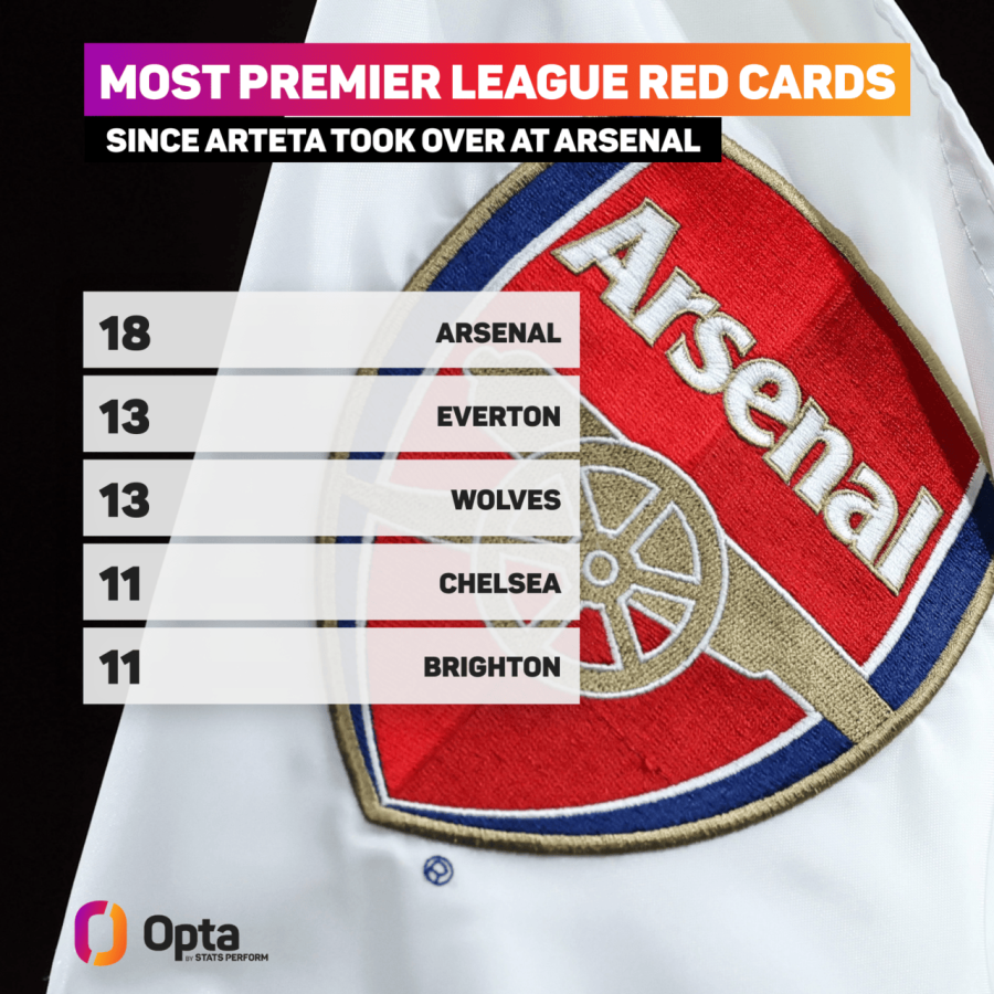 Arsenal red card list.png