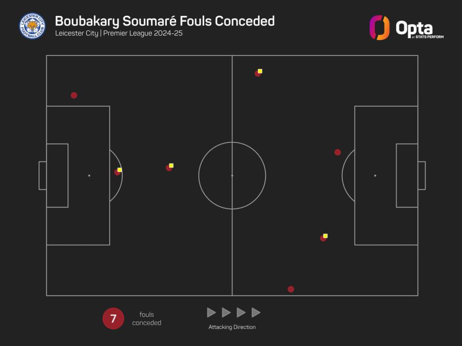 Boubakary Soumare fouls graphic.jpeg
