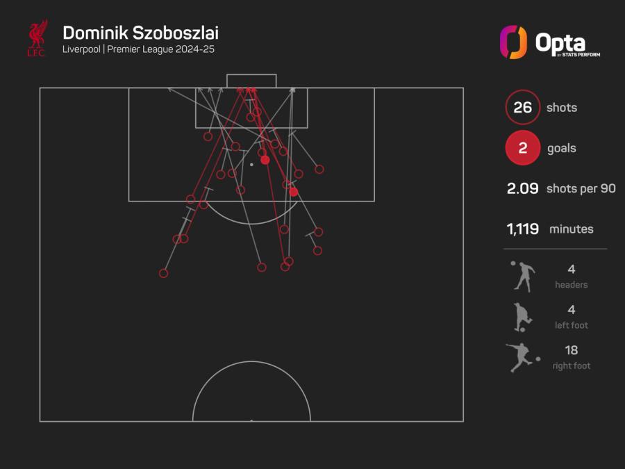 Dominik Szoboszlai shots graphic.jpeg