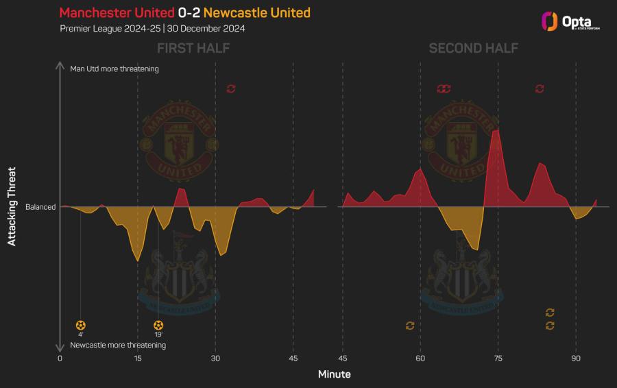 Man Utd v Newcastle Momentum.jpeg