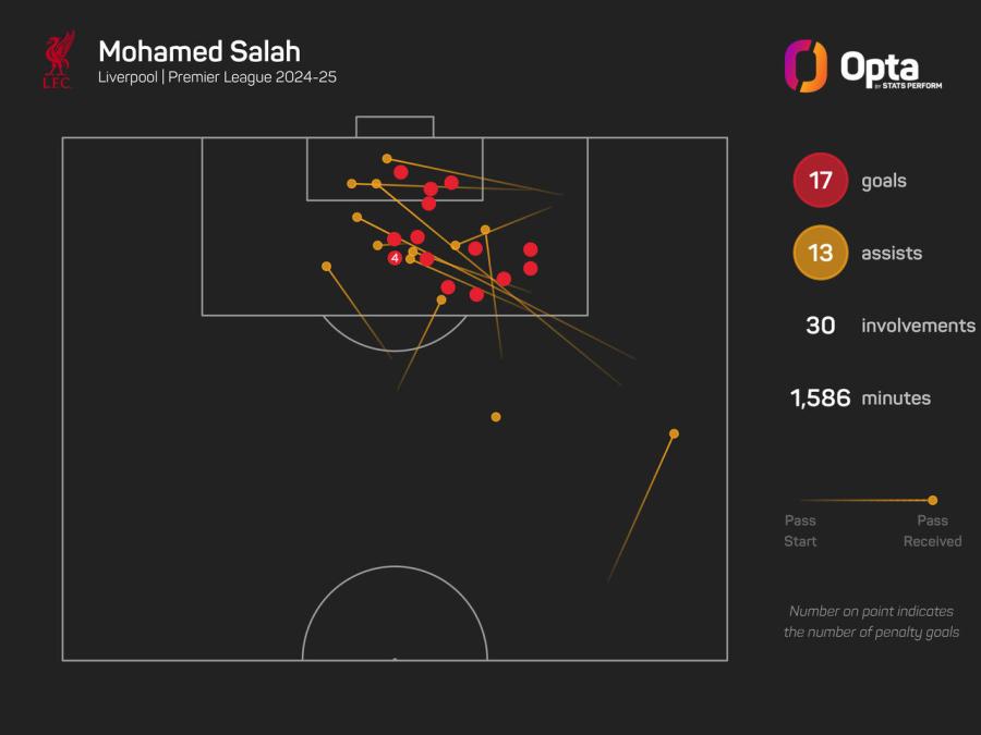 Salah Goal Involvements 2024-25.jpeg