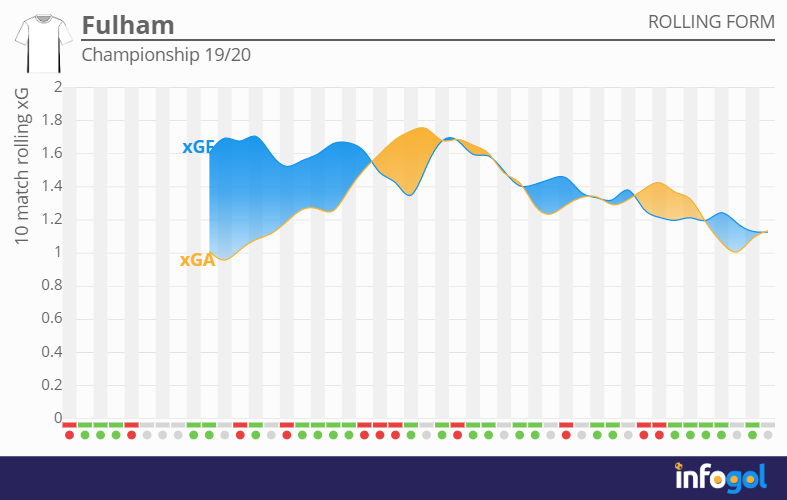 fulham rolling xG.png
