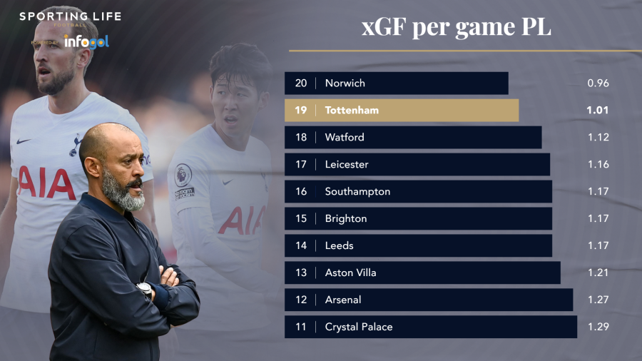 lowest-xgf-per-game-pl.png