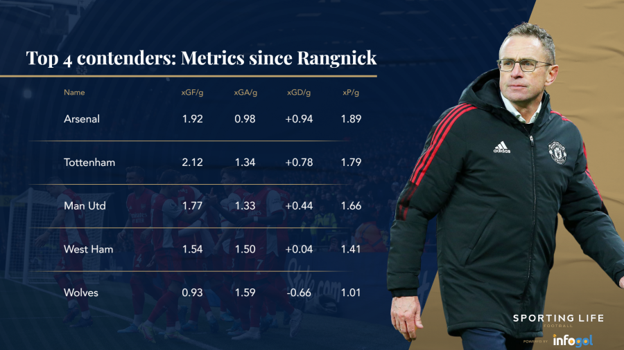 top-4-contenders-since-rangnick.png