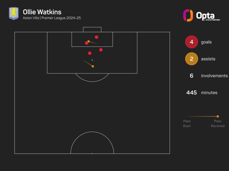 watkins-goals-assists (1).jpeg