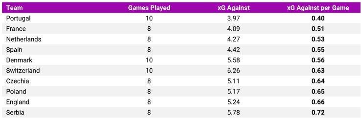 xG Faced per Game.JPG