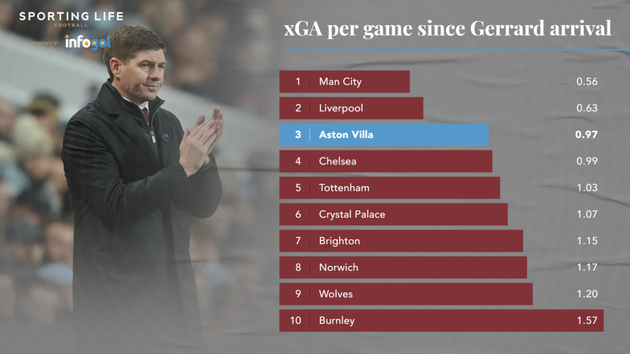 xga-since-gerrard-arrival.png