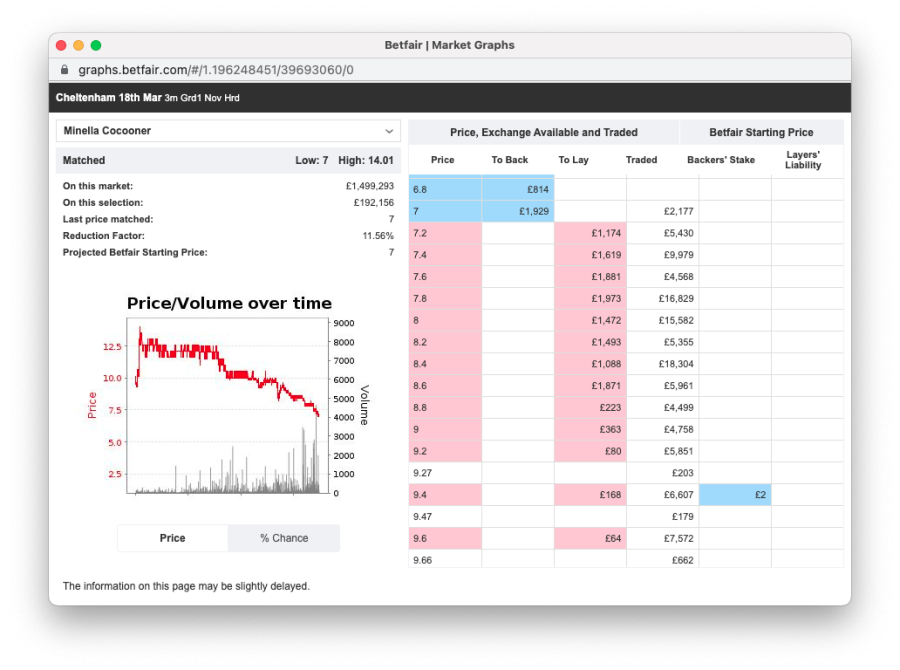 2022-03-18 at 14.40.12 - Minella Cocooner chart.png