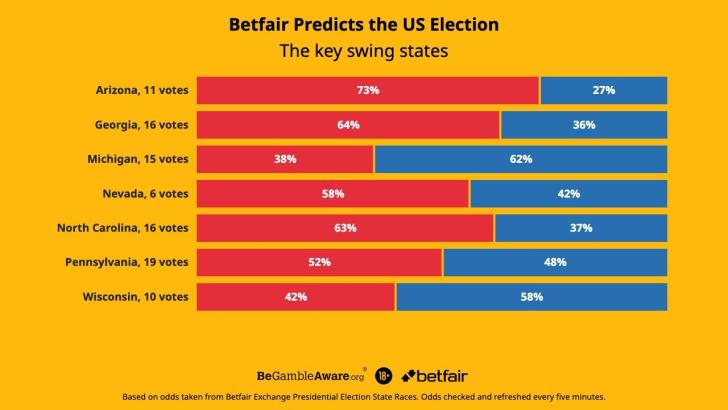 US election Betfair Predicts swing state graph