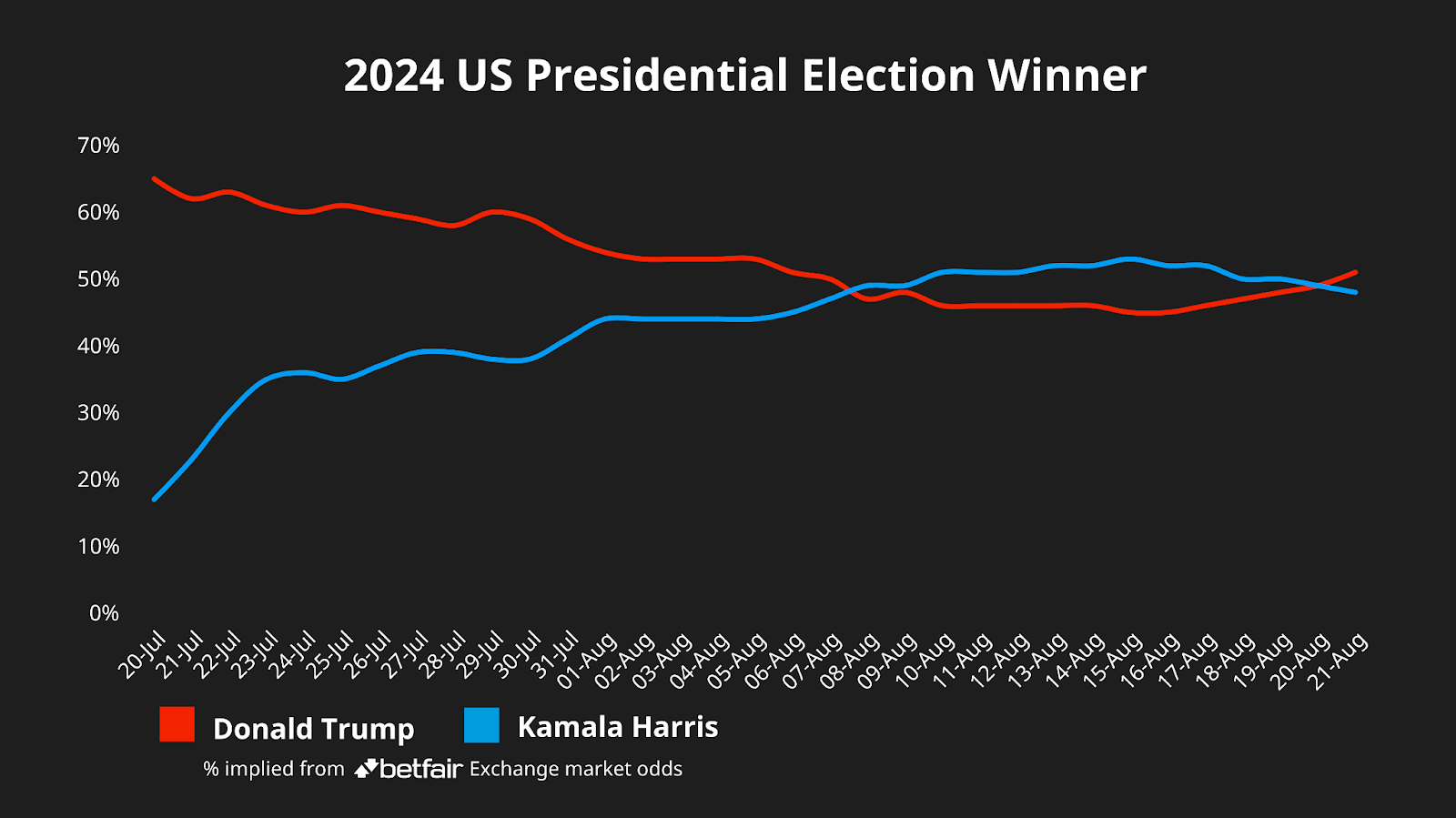 Trump vs Harris