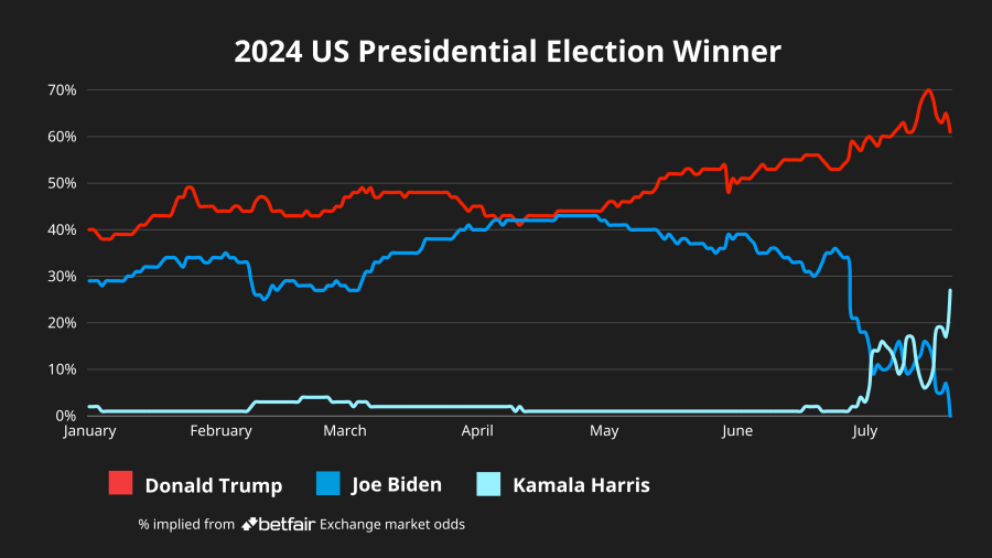 US Election Winner 2024 YTD.png