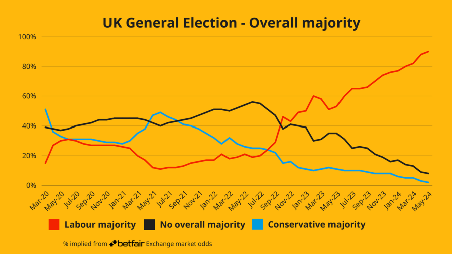 Betfair Exchange overall majority 280524.png
